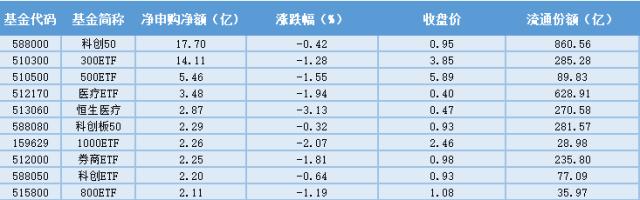 场内ETF资金动态：监管会议释放积极信号，银行ETF上涨