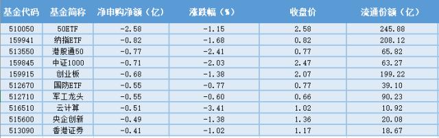 场内ETF资金动态：监管会议释放积极信号，银行ETF上涨