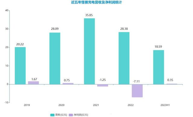 财报解析丨充电宝业务快速“回血” 怪兽充电Q2实现运营盈利