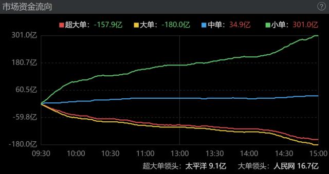 主力资金｜北向资金全天净卖出超百亿元，深股通开通以来首次连续13日净卖出