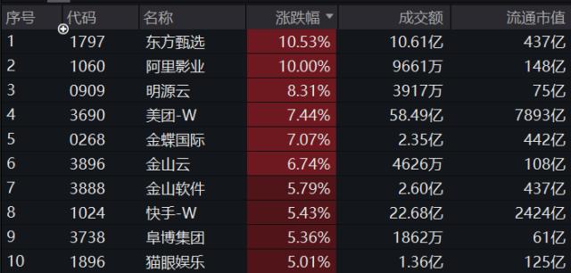 科网龙头组团爆拉，恒指收复万八关口！港股互联网ETF（513770）大涨4.33%录得3连阳，反弹能否持续？