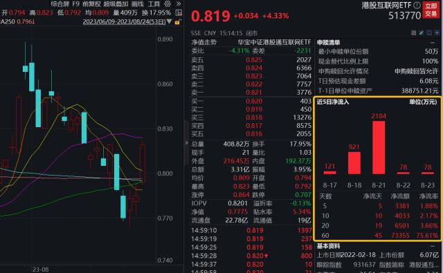 科网龙头组团爆拉，恒指收复万八关口！港股互联网ETF（513770）大涨4.33%录得3连阳，反弹能否持续？