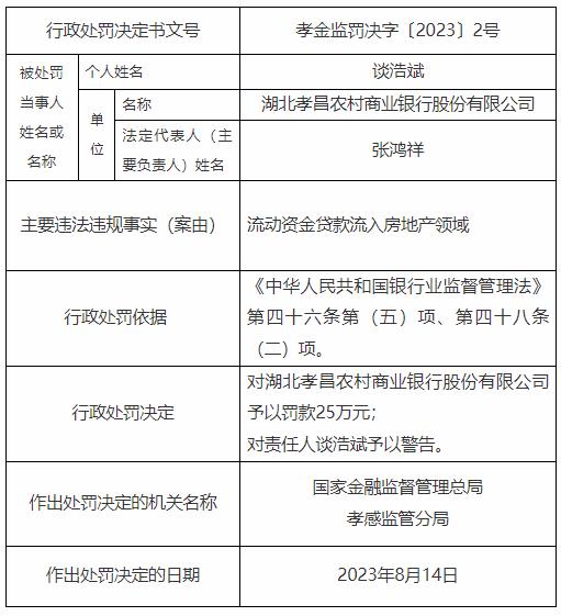 因流动资金贷款流入房地产领域，湖北孝昌农商行被罚25万，董事被警告…