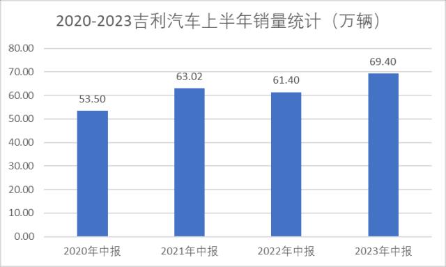 吉利汽车发布2023半年报：销量近70万，营收超700亿双增长