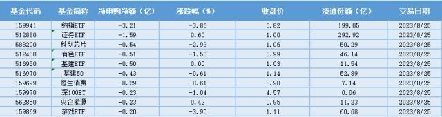 场内ETF资金动态：三部门明确“认房不认贷”，刚需和改善需求受益，地产ETF大涨