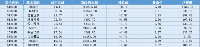 场内ETF资金动态：三部门明确“认房不认贷”，刚需和改善需求受益，地产ETF大涨