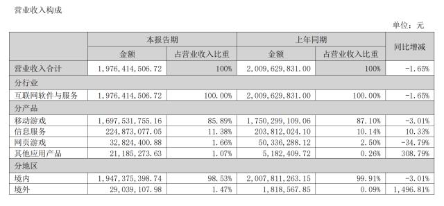 恺英网络上半年利润总额8.88亿元，发两亿“红包”回馈投资者