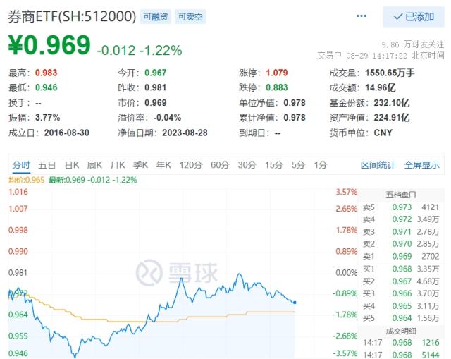 印花税终于下调，券商却涨不动了？政策底不断加固，券商下半场行情怎么走？