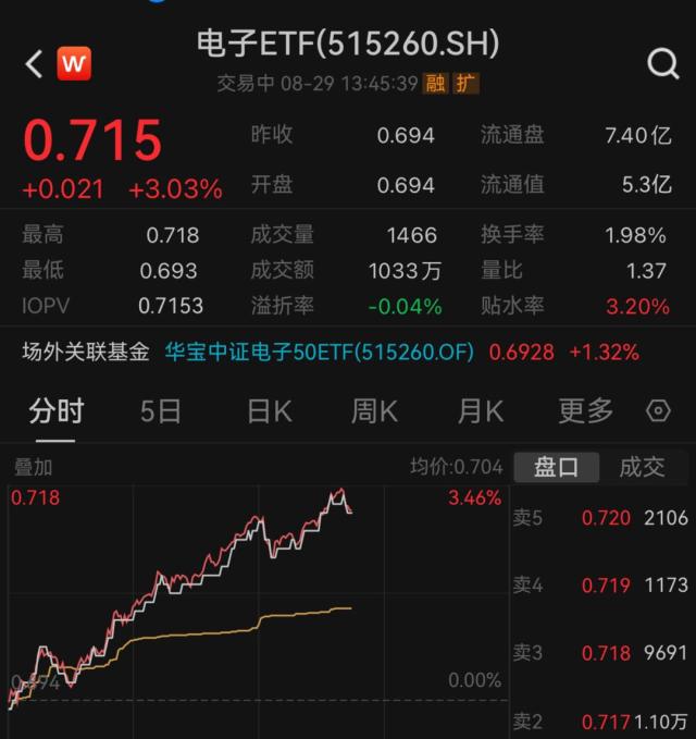 华为Mate 60 Pro重磅发布！电子ETF（515260）飙涨超3%，机构：三季度消费电子业绩有望改善