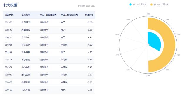 华为Mate 60 Pro重磅发布！电子ETF（515260）飙涨超3%，机构：三季度消费电子业绩有望改善