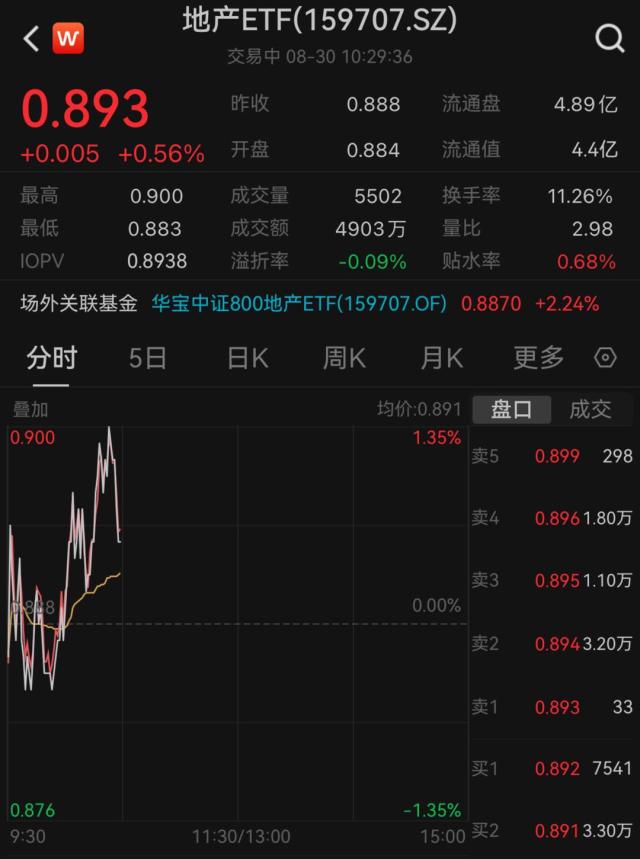广州率先官宣“认房不认贷”，影响多大？地产ETF（159707）盘中涨逾1%，招商蛇口阶段新高，机构：看好地产行情