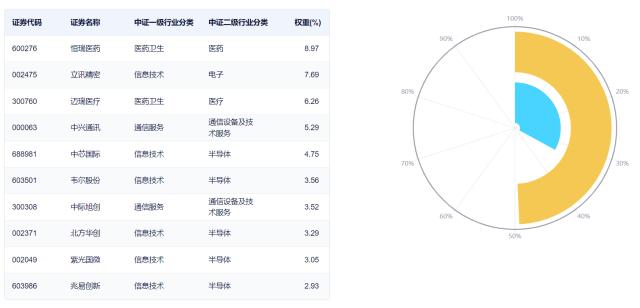 Mate60未发先火，华为产业链“王者归来”，科技ETF（515000）悄然三连涨！医疗ETF收复20日均线！