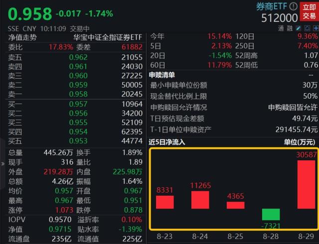 “越跌越买”时间到？各路资金趋向一致乐观，券商ETF（512000）单日获超3亿元增仓，杠杆资金同步加码