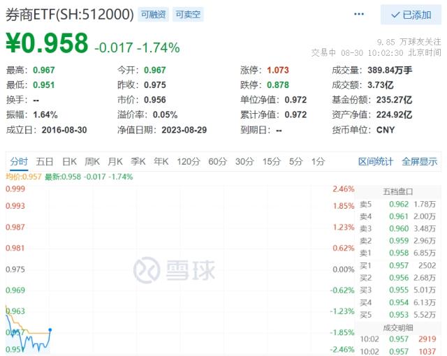 “越跌越买”时间到？各路资金趋向一致乐观，券商ETF（512000）单日获超3亿元增仓，杠杆资金同步加码
