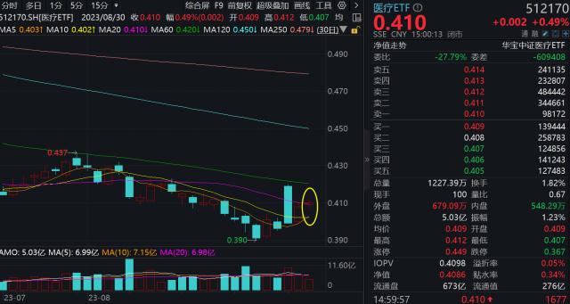 Mate60未发先火，华为产业链“王者归来”，科技ETF（515000）悄然三连涨！医疗ETF收复20日均线！