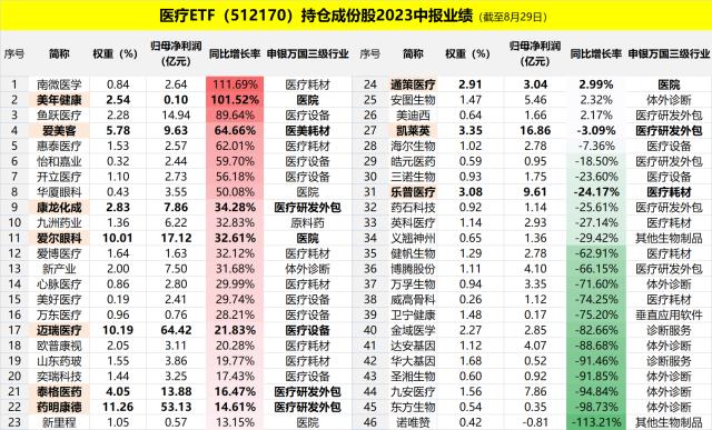 Mate60未发先火，华为产业链“王者归来”，科技ETF（515000）悄然三连涨！医疗ETF收复20日均线！