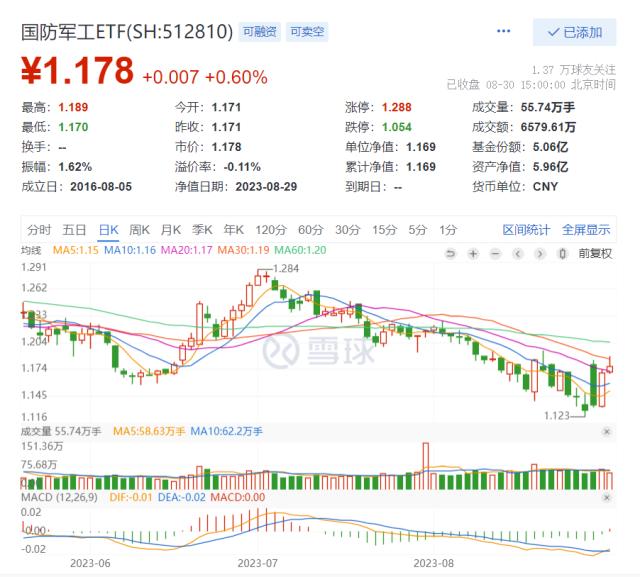 Mate60未发先火，华为产业链“王者归来”，科技ETF（515000）悄然三连涨！医疗ETF收复20日均线！
