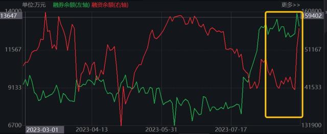 “越跌越买”时间到？各路资金趋向一致乐观，券商ETF（512000）单日获超3亿元增仓，杠杆资金同步加码