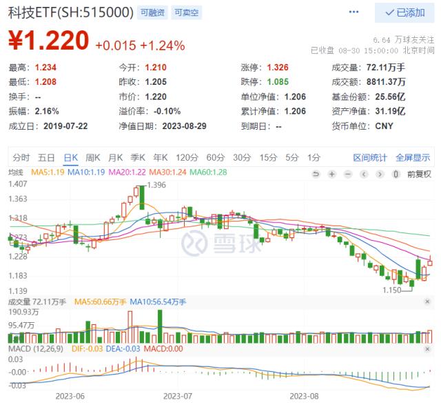 Mate60未发先火，华为产业链“王者归来”，科技ETF（515000）悄然三连涨！医疗ETF收复20日均线！