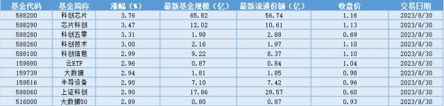 场内ETF资金动态：生成式AI带动芯片需求，半导体设备国产化持续推进，芯片ETF大涨