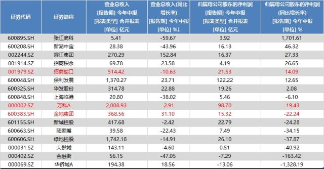 龙头房企净利缩水近2成，主力资金出逃！地产ETF（159707）重挫4%，机构预计销售有望在四季度企稳