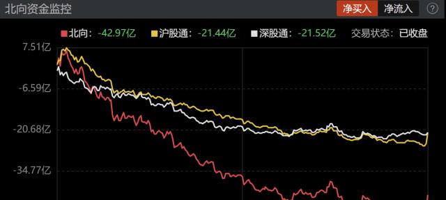 主力资金|两市成交额缩量至8000亿元,北向资金8月减仓900亿元创历史新高