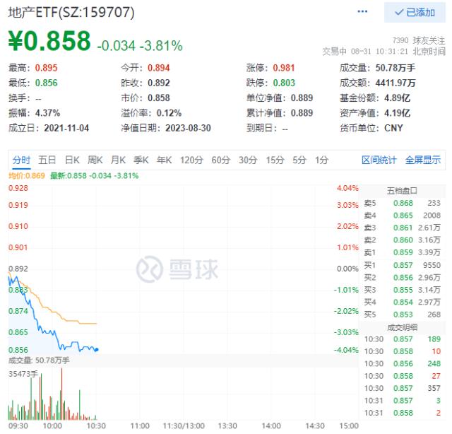 龙头房企净利缩水近2成，主力资金出逃！地产ETF（159707）重挫4%，机构预计销售有望在四季度企稳