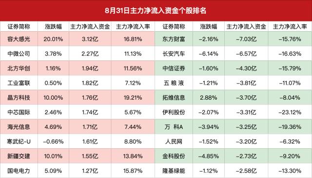 主力资金|两市成交额缩量至8000亿元,北向资金8月减仓900亿元创历史新高