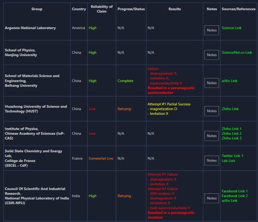 消息称华中科技大学团队成功合成可以磁悬浮的 LK-99“室温超导晶体”,现已通过迈斯纳效应验证