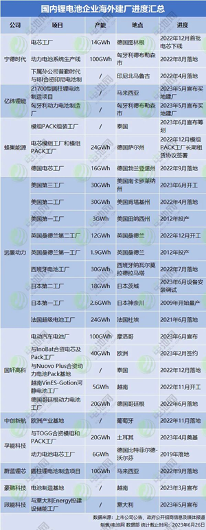 “卷”到海外去！ 锂电产业链出海“争霸” 欧亚成“第二战场”
