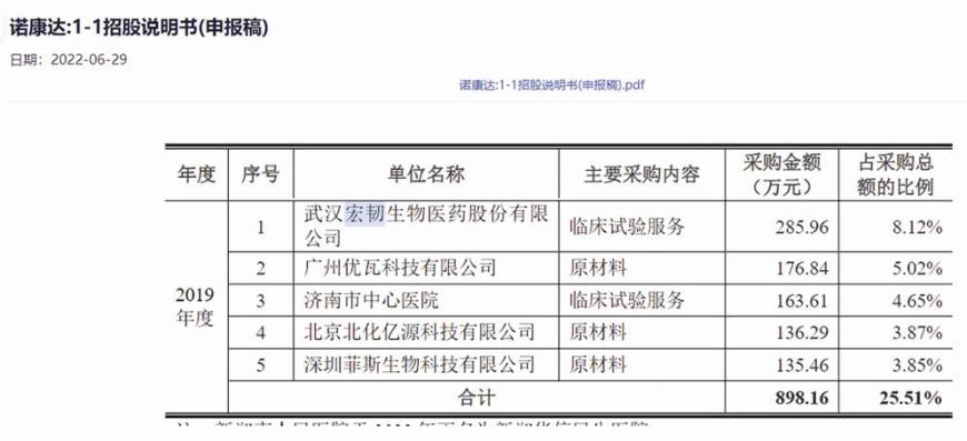 诺康达IPO信披真实性存疑:招股书与供应商数据“打架” 二股东先入股后备案