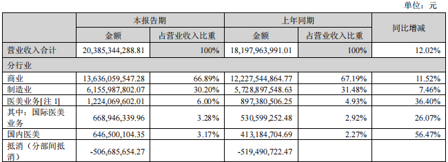 医疗反腐升级 投资者为华东医药半年报中的销售费用“吵了起来”