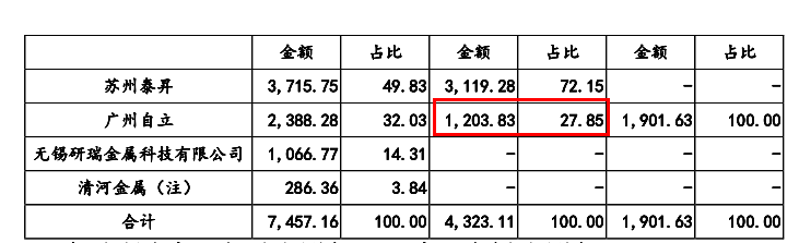 欧莱新材能耗和产量趋势相背，申报材料数据“打架”