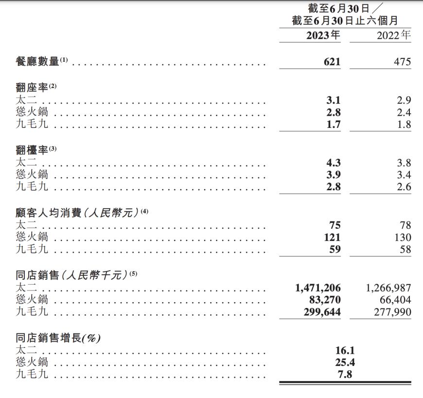 餐饮巨头恢复元气：九毛九净利润大增，旗下太二酸菜鱼客单价又降了