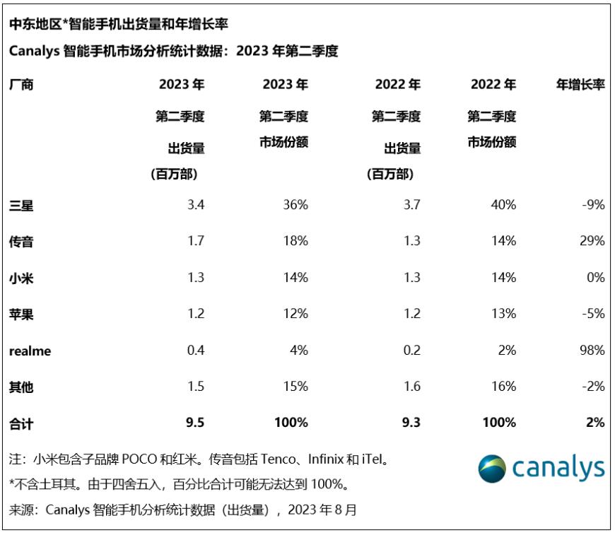 Canalys：三星、传音、小米分列 Q2 中东智能手机市场出货量、市场份额前三
