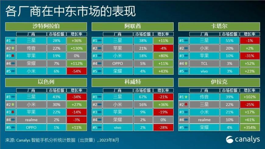Canalys：三星、传音、小米分列 Q2 中东智能手机市场出货量、市场份额前三