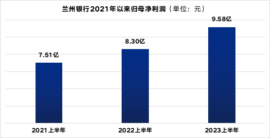 兰州银行：2023上半年营收41.45亿创半年度最好水平，积极完成三大转型方向