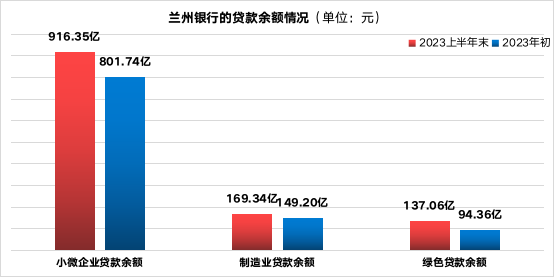 兰州银行：2023上半年营收41.45亿创半年度最好水平，积极完成三大转型方向