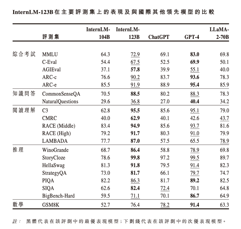 商汤2023中期业绩：大模型驱动生成式AI相关收入同比增长670.4%，占集团总收入比例超20%，亏损同比收窄