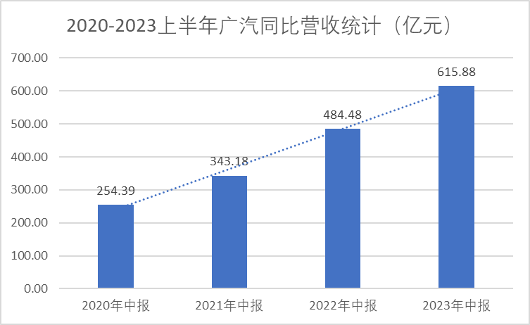 广汽集团发布2023半年报：营收超600亿，净利约30亿