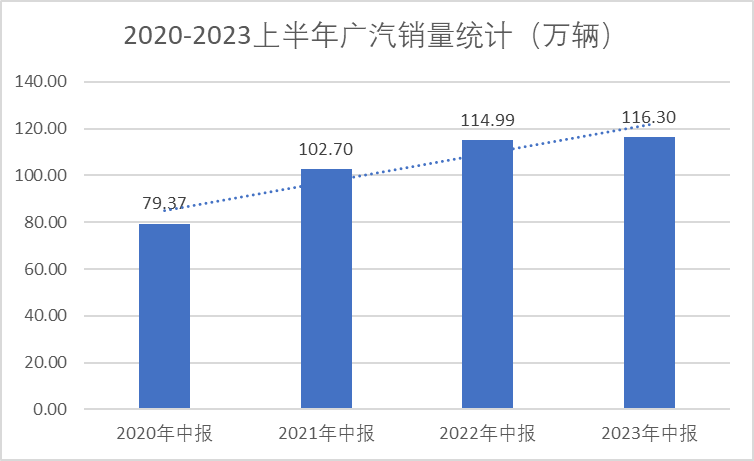 广汽集团发布2023半年报：营收超600亿，净利约30亿