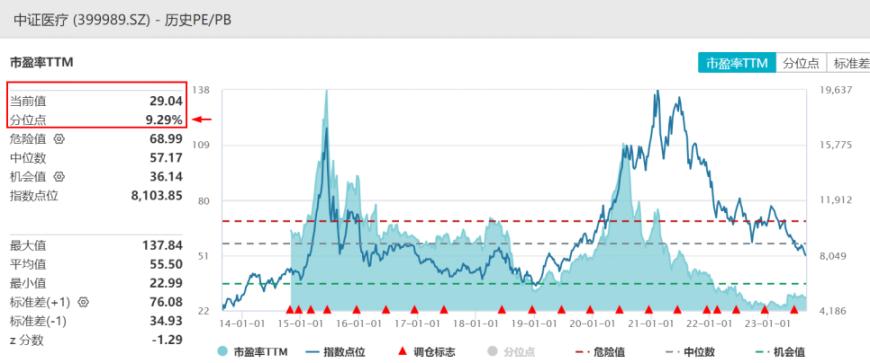 业绩、政策、估值三因素共振，医疗板块“吸金”凶猛！拐点确认了？
