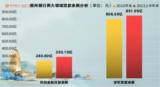 郑州银行：上半年实现归母净利润20.47亿元，不良贷款率稳中有降