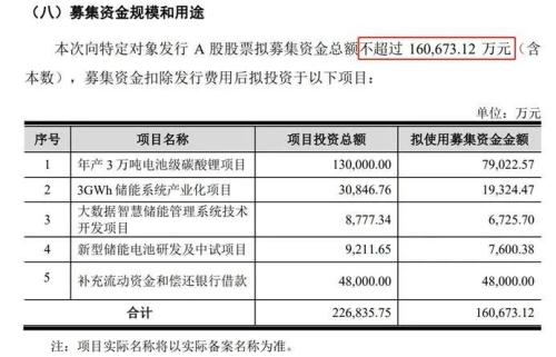 ?科力远:拟定增16亿加码碳酸锂,上市近20年累亏1.34亿