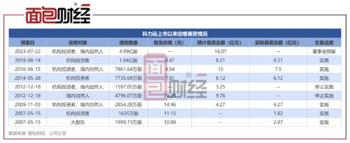 ?科力远:拟定增16亿加码碳酸锂,上市近20年累亏1.34亿