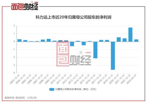 ?科力远:拟定增16亿加码碳酸锂,上市近20年累亏1.34亿