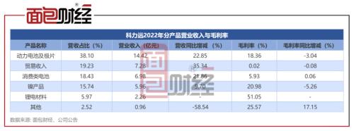 ?科力远:拟定增16亿加码碳酸锂,上市近20年累亏1.34亿
