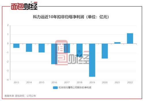 ?科力远:拟定增16亿加码碳酸锂,上市近20年累亏1.34亿