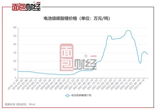 ?科力远:拟定增16亿加码碳酸锂,上市近20年累亏1.34亿