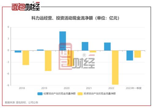 ?科力远:拟定增16亿加码碳酸锂,上市近20年累亏1.34亿